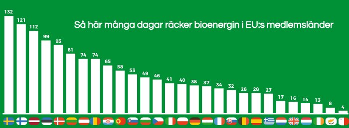 Så många dagar räcker bioenergin i EU:s medlemsländer.