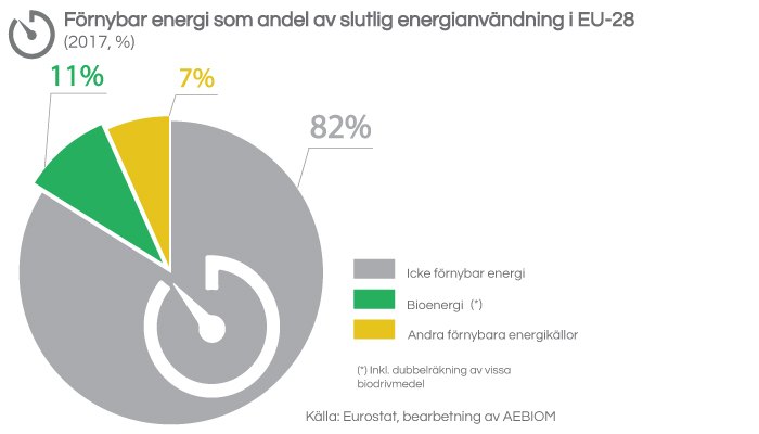 Förnybar energi som andel av slutlig energianvändning i EU-28. Källa: Eurostat, bearbetning av AEBIOM