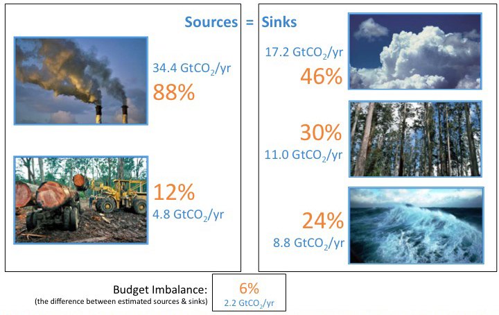 Fate of anthropogenic CO2 emissions (2007–2016). Fate of anthropogenic CO2 emissions (2007–2016). Source: CDIAC; NOAA-ESRL; Houghton and Nassikas 2017; Hansis et al 2015; Le Quéré et al 2017; Global Carbon Budget 2017