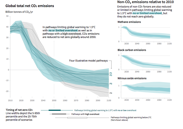 För att klara 1,5-gradersmålet måste utsläppen av koldioxid minska drastiskt redan nu, från 2020, och efter 2050 måste vi ha ”negativa utsläpp”. Källa: IPCC