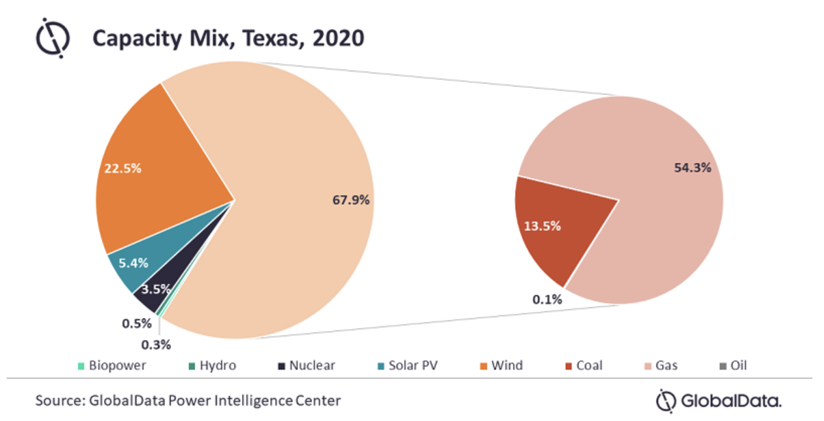 Texas capacity mix GlobalData